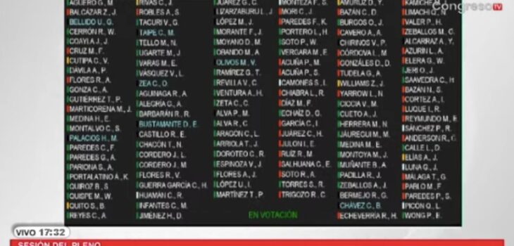 Con 68 votos a favor, 39 en contra y 5 abstenciones, el Pleno del Congreso aprobó -en segunda votación- el dictamen de los proyectos de ley.